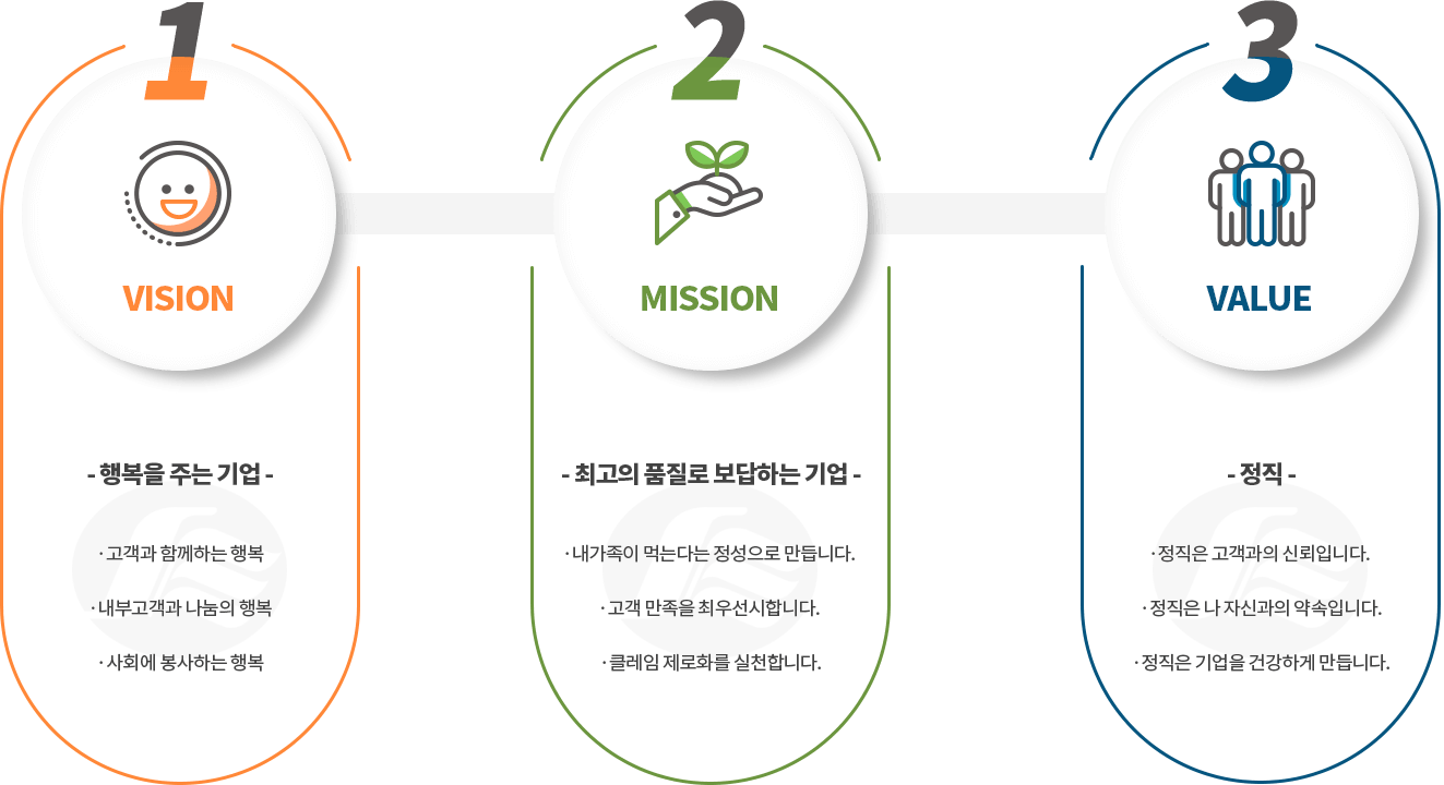 1.VISION, 행복을 주는 기업, 고객과 함께하는 행복, 내부고객과 나눔의 행복, 사회에 봉사하는 행복, 2.MISSION, 최고의 품질로 보답하는 기업, 내가족이 먹는다는 정성으로 만듭니다. 고객의 만족이 그 무엇보다도 우선입니다. 클레임 제로화를 실천합니다. 3.VALUE, 정직, 정직은 고객과의 신뢰입니다. 정직은 나 자신과의 약속입니다. 정직은 기업을 건강하게 만듭니다.